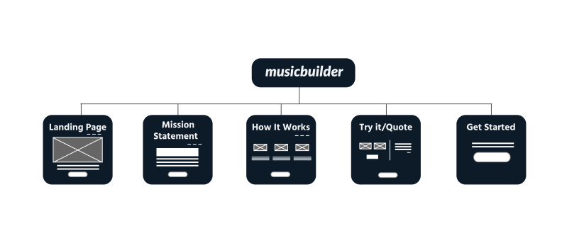 MusicBuilder sitemap and wireframes